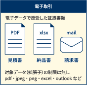 電子取引　電子データで授受した証憑書類　対象データ（拡張子）の制限は無し　pdf・jpeg・png・excel・outlook など
